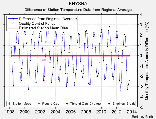 KNYSNA difference from regional expectation