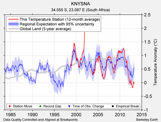 KNYSNA comparison to regional expectation