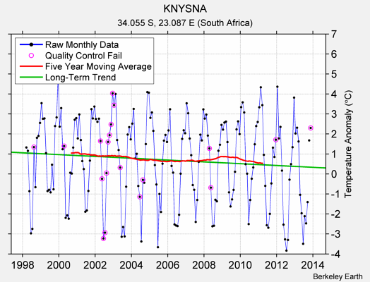 KNYSNA Raw Mean Temperature