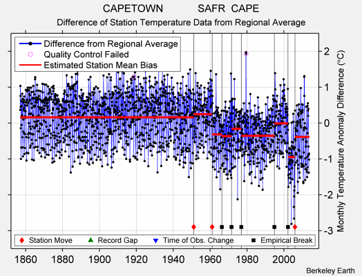 CAPETOWN            SAFR  CAPE difference from regional expectation