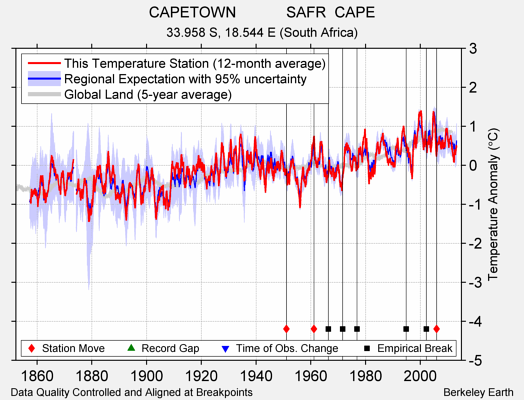 CAPETOWN            SAFR  CAPE comparison to regional expectation