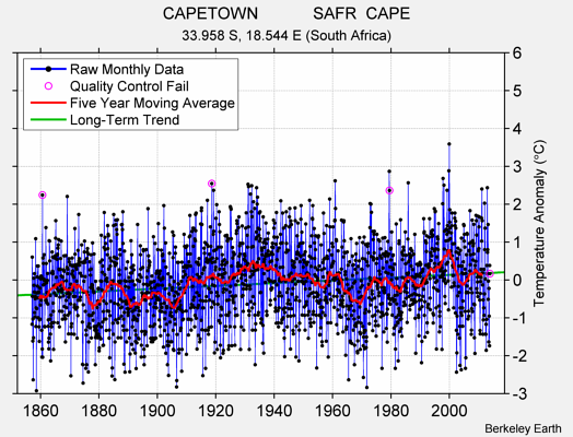 CAPETOWN            SAFR  CAPE Raw Mean Temperature