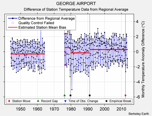 GEORGE AIRPORT difference from regional expectation