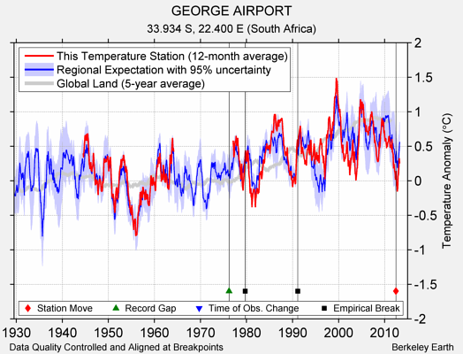 GEORGE AIRPORT comparison to regional expectation