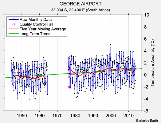 GEORGE AIRPORT Raw Mean Temperature