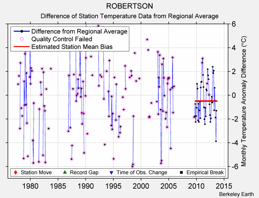 ROBERTSON difference from regional expectation