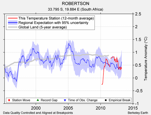 ROBERTSON comparison to regional expectation