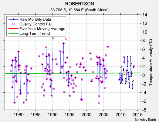 ROBERTSON Raw Mean Temperature