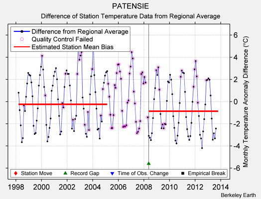 PATENSIE difference from regional expectation