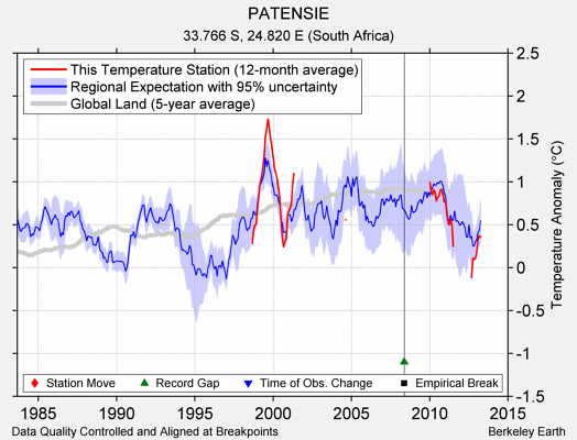 PATENSIE comparison to regional expectation