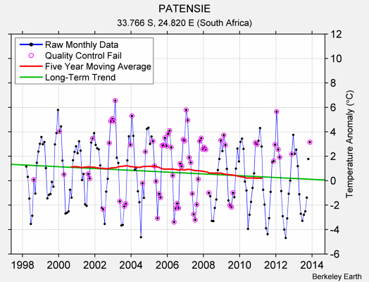 PATENSIE Raw Mean Temperature