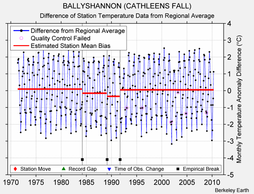 BALLYSHANNON (CATHLEENS FALL) difference from regional expectation