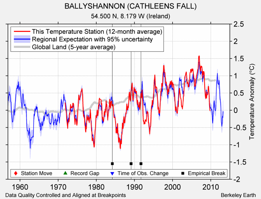 BALLYSHANNON (CATHLEENS FALL) comparison to regional expectation