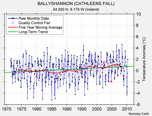 BALLYSHANNON (CATHLEENS FALL) Raw Mean Temperature