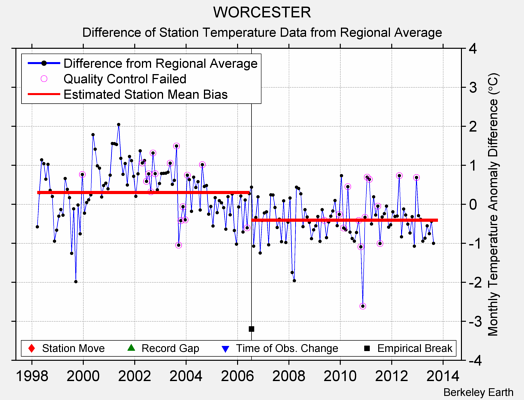 WORCESTER difference from regional expectation