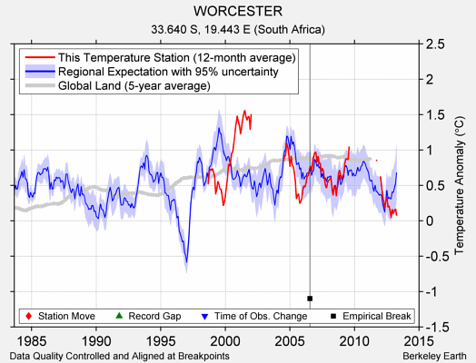 WORCESTER comparison to regional expectation