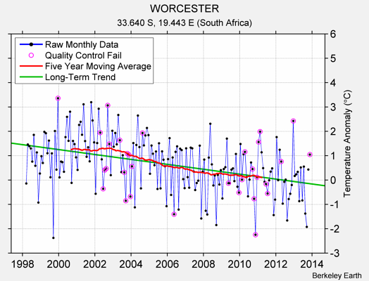 WORCESTER Raw Mean Temperature