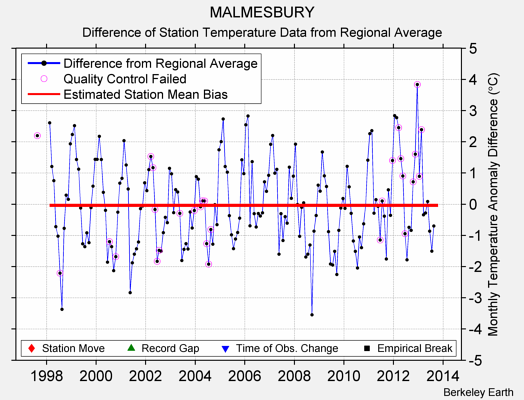 MALMESBURY difference from regional expectation