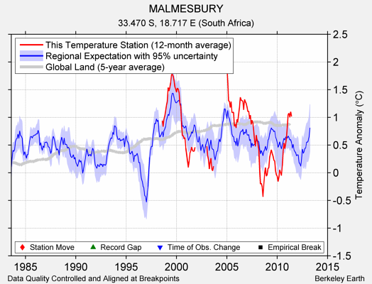 MALMESBURY comparison to regional expectation