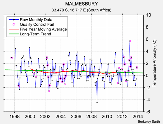 MALMESBURY Raw Mean Temperature