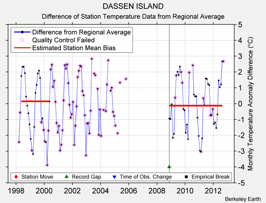 DASSEN ISLAND difference from regional expectation