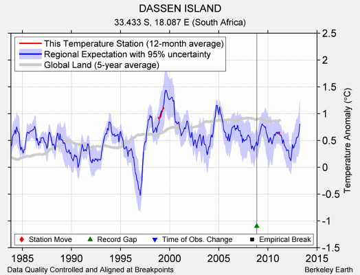 DASSEN ISLAND comparison to regional expectation