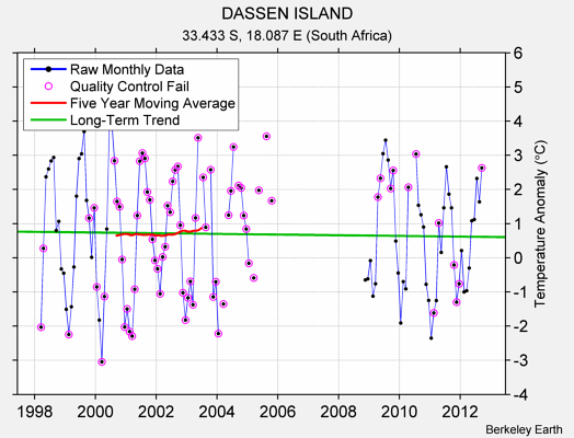 DASSEN ISLAND Raw Mean Temperature