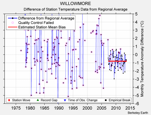 WILLOWMORE difference from regional expectation