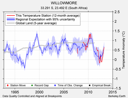 WILLOWMORE comparison to regional expectation