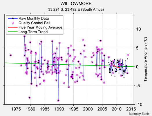 WILLOWMORE Raw Mean Temperature