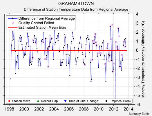 GRAHAMSTOWN difference from regional expectation