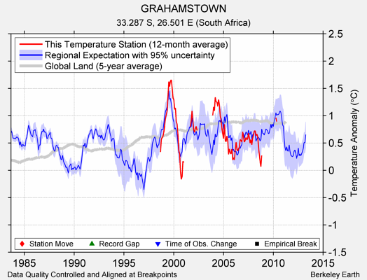 GRAHAMSTOWN comparison to regional expectation