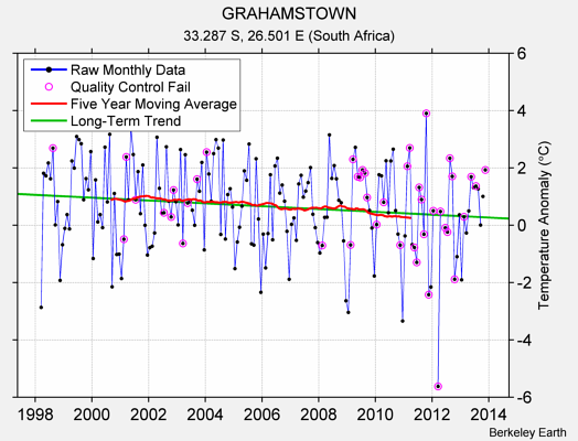 GRAHAMSTOWN Raw Mean Temperature