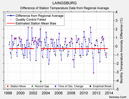 LAINGSBURG difference from regional expectation