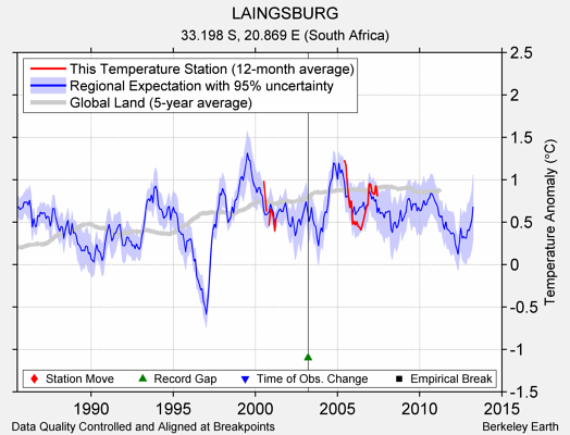 LAINGSBURG comparison to regional expectation