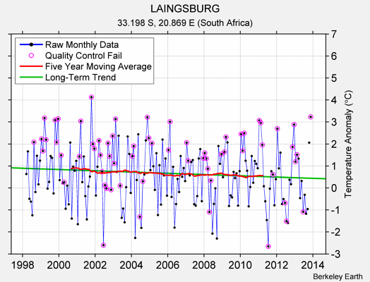 LAINGSBURG Raw Mean Temperature