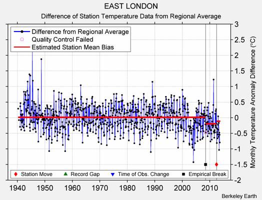 EAST LONDON difference from regional expectation