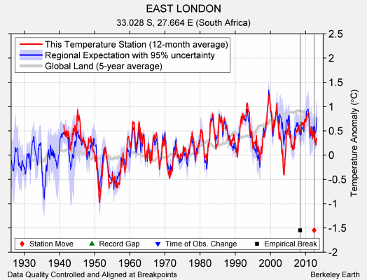 EAST LONDON comparison to regional expectation