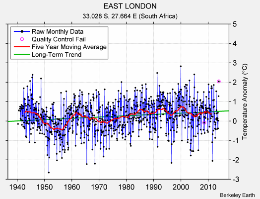 EAST LONDON Raw Mean Temperature