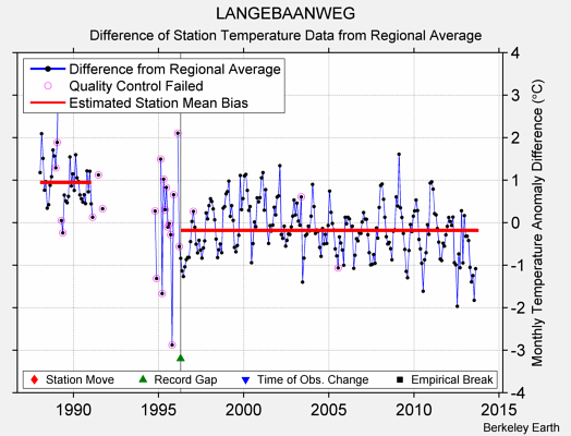 LANGEBAANWEG difference from regional expectation