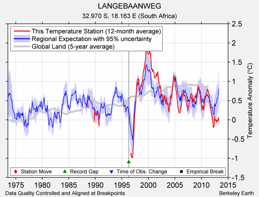 LANGEBAANWEG comparison to regional expectation