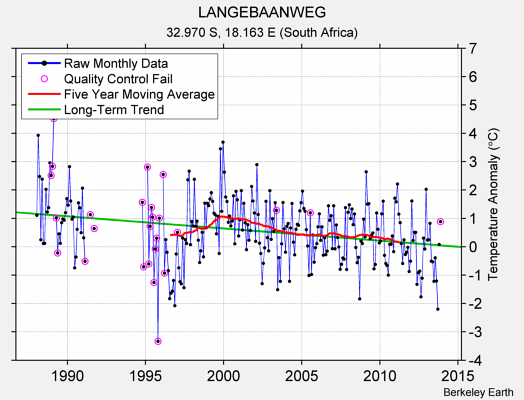 LANGEBAANWEG Raw Mean Temperature