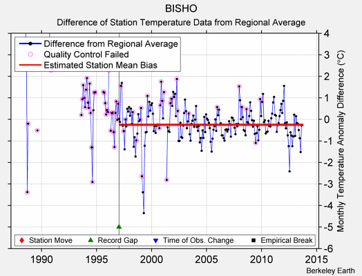 BISHO difference from regional expectation