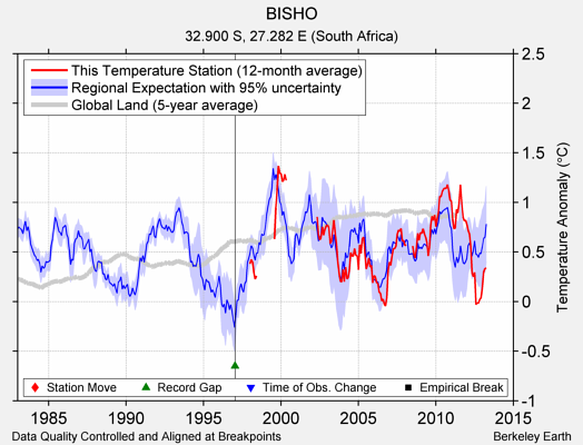 BISHO comparison to regional expectation