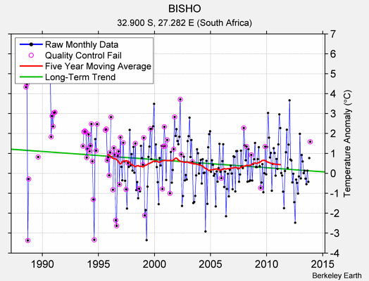 BISHO Raw Mean Temperature