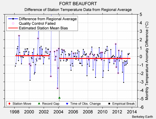 FORT BEAUFORT difference from regional expectation