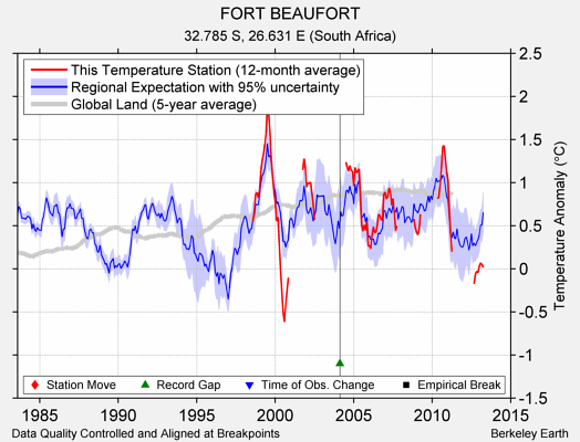 FORT BEAUFORT comparison to regional expectation