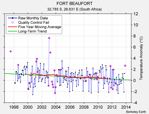 FORT BEAUFORT Raw Mean Temperature