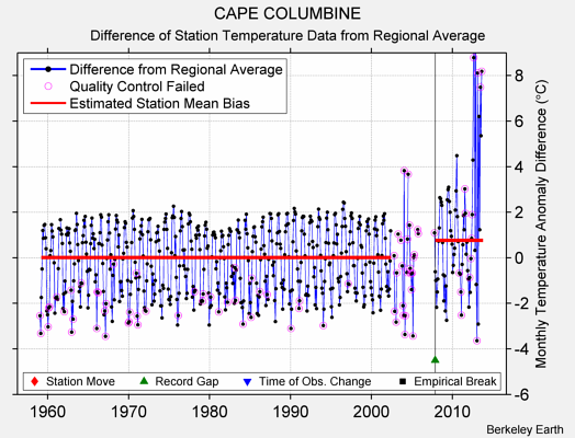 CAPE COLUMBINE difference from regional expectation