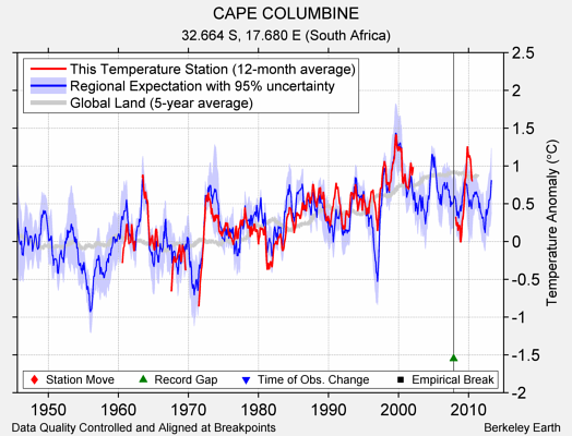 CAPE COLUMBINE comparison to regional expectation